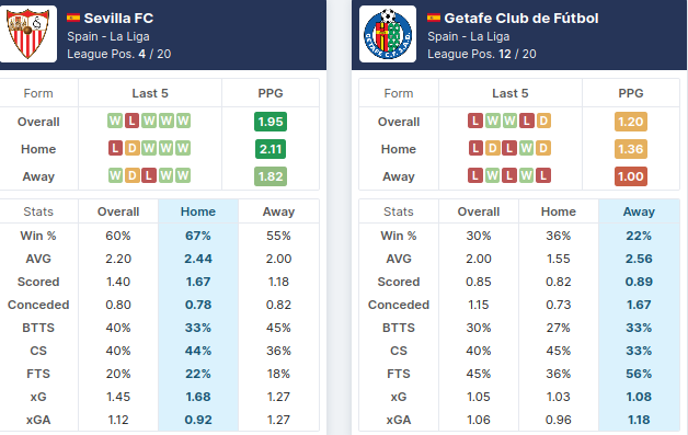 Sevilla vs Getafe - Pre-Match Statistics - 06/02/2021