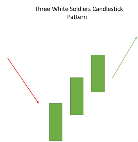 الگوی Three White Soldiers