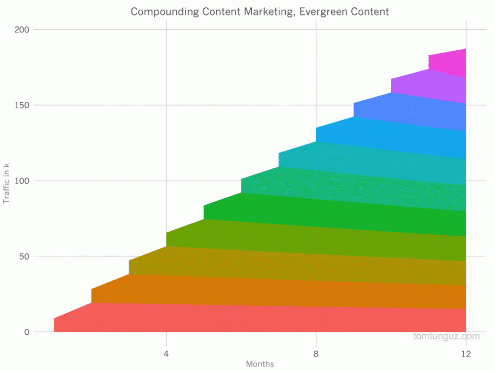 compounding effects of evergreen content over time