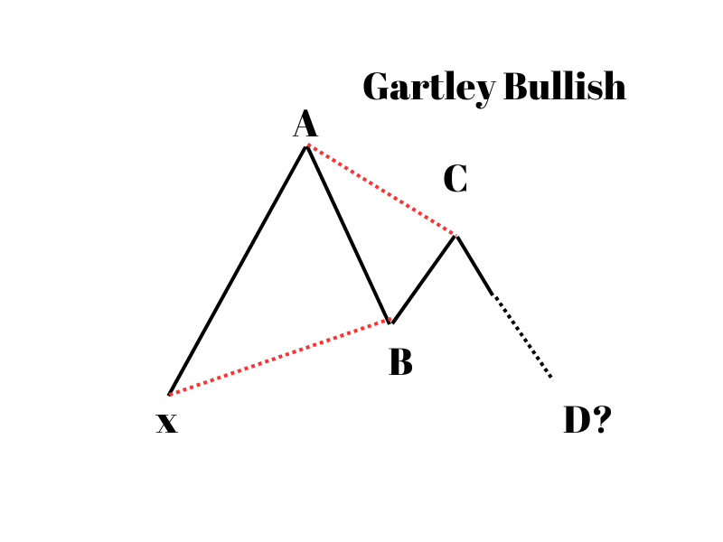 gartley bullish