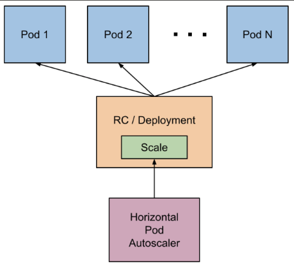 Enable the Use of Auto Scalers