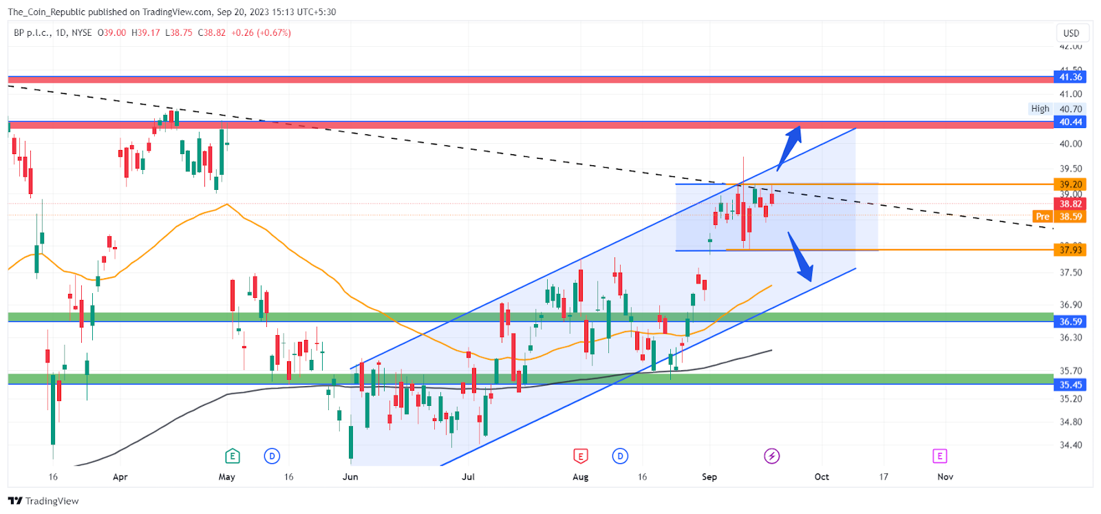 BP plc Stock Price Analysis: Can BP Price Overcome $40 Hurdle?