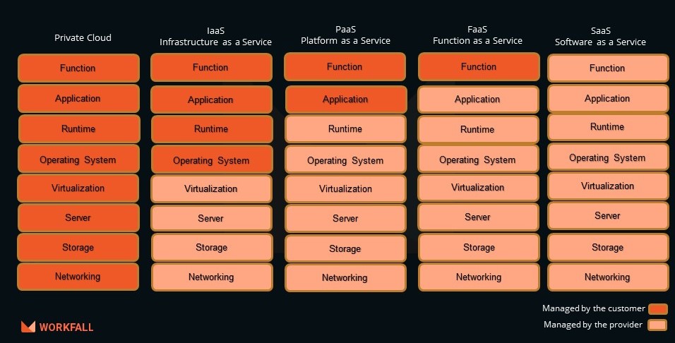 What is Function as a Service?