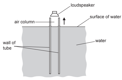 Standing waves in open pipes and closed pipes