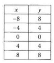 Graphs and Tables