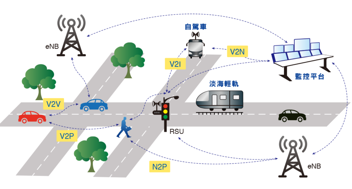 圖 5 中華電信5G車聯網