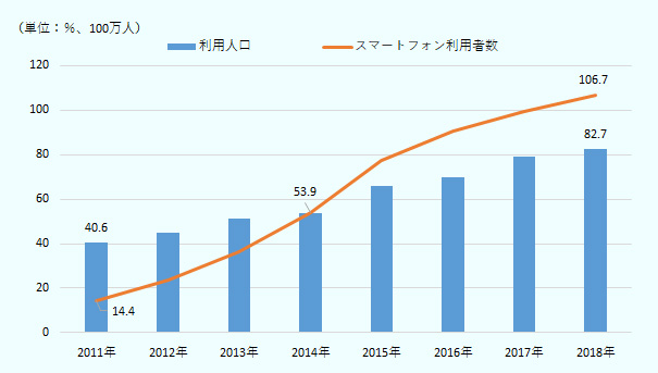 スマートフォンの普及と比例して増加するメルカドリブレの利用者グラフ　メキシコ