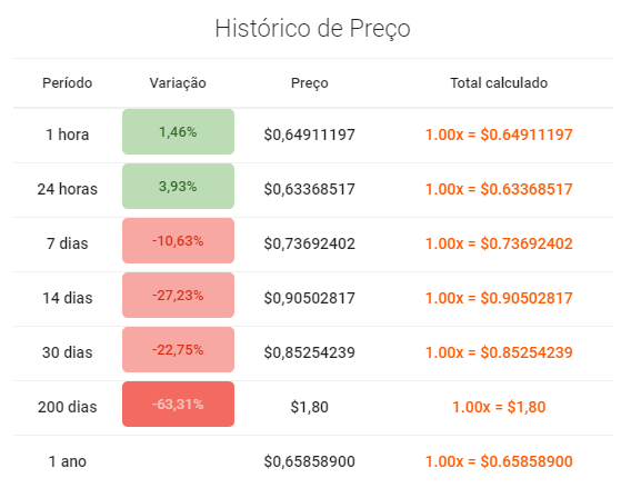 Histórico de Preço GRT