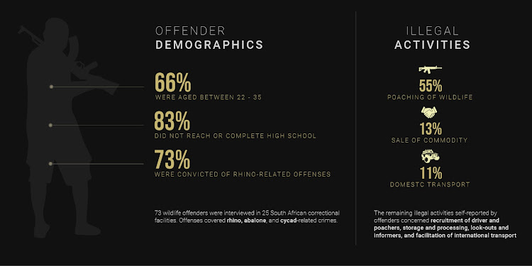 A new report on wlidlife trafficking shows most SA offenders were under 35 years old, without matric