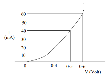 Types of semi-conductor & P-N Junction diode