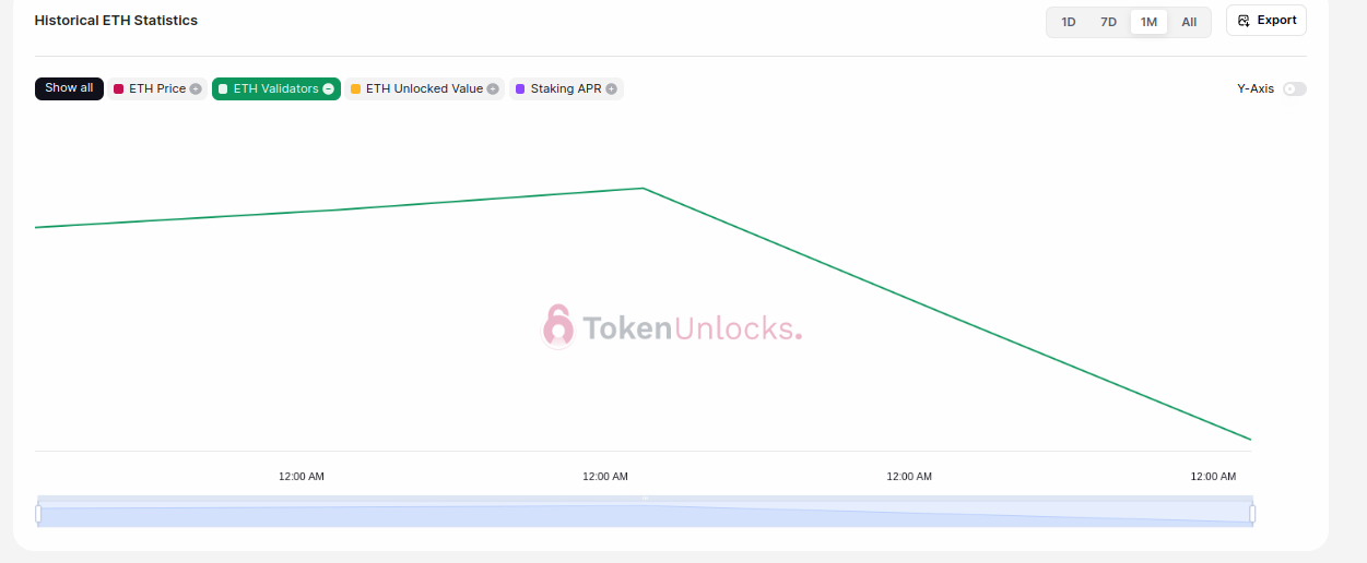 About 300k ethereum withdrawn since Shanghai upgrade - 1