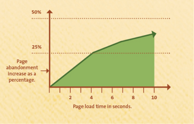 Chargement des pages mobiles-Optimisation du taux de conversion