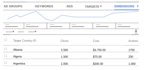 Country performance data in the Dimensions tab.