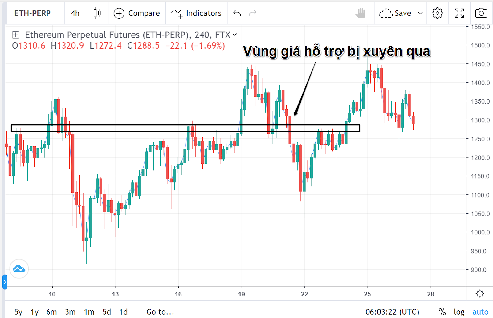 phá vỡ hỗ trợ kháng cự