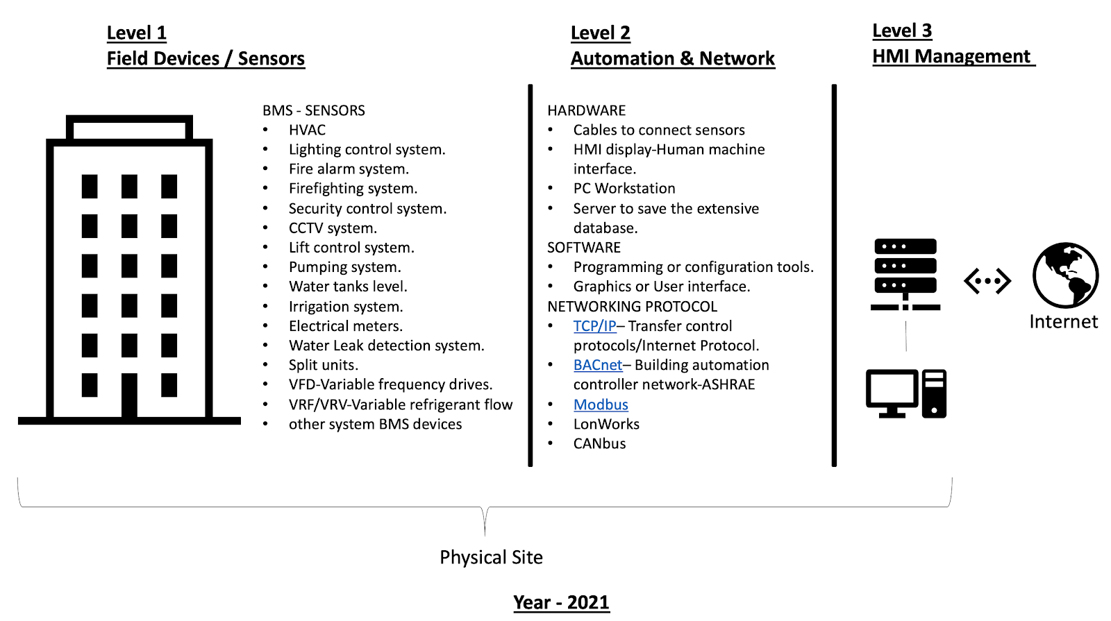 Visual of a traditional Building Management System