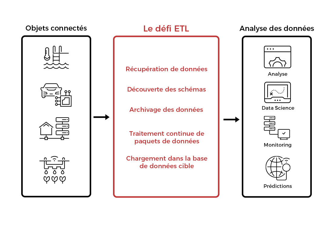 IoT et ETL : l'intérêt d'un outil ETL dans une solution IoT