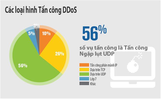 Báo cáo xu hướng tấn công DDoS Quý 2/2018 - T6mri2gqTObNLwzqH8CXX