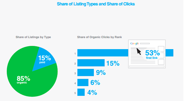 Où les gens cliquent lors d'une recherche en ligne