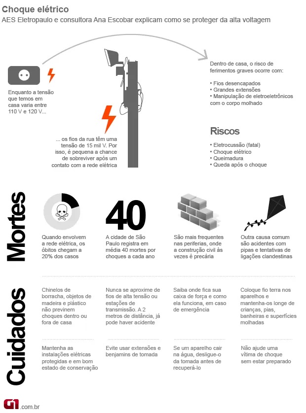 Responda quais os riscos que corremos ao trabalhar com a eletricidade e quais cuidados devemos devemos ter em nossa casa?