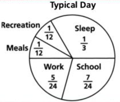 Circle Graph