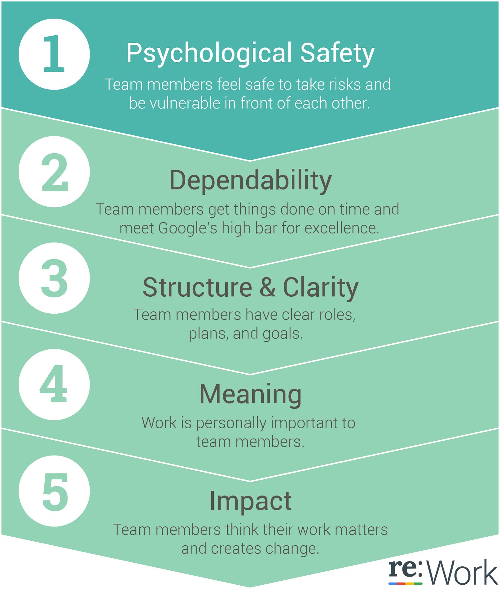 The factors that impact team effectiveness