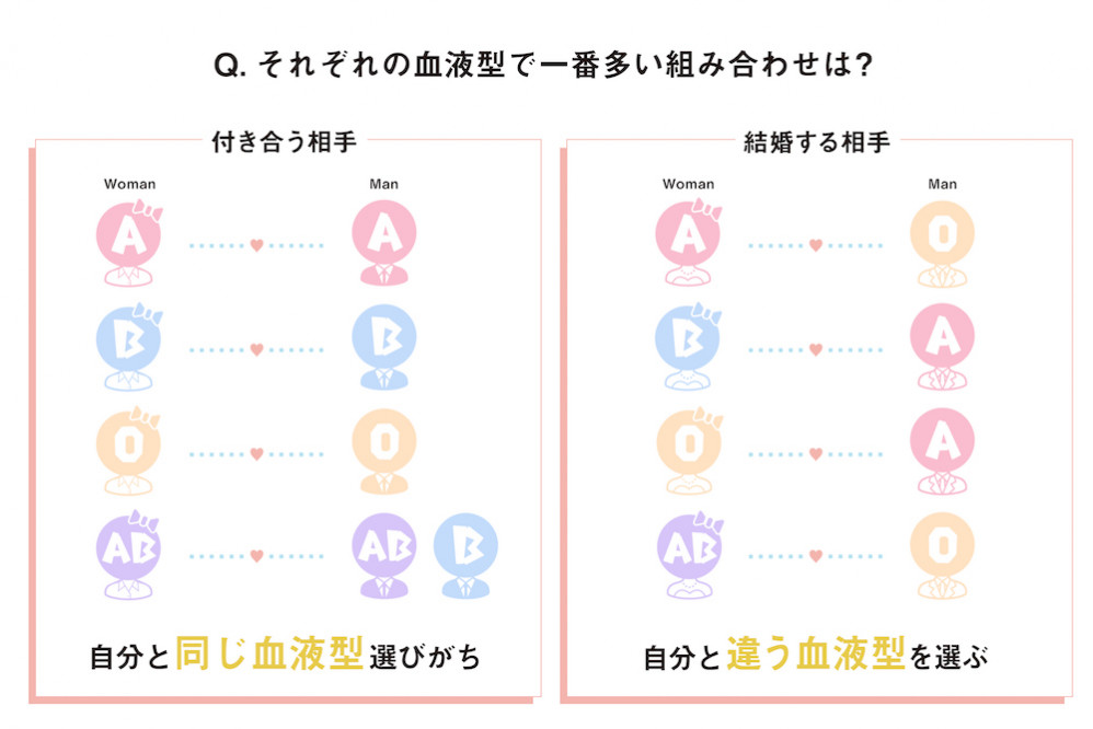 彼氏と結婚相手では求める血液型が違う 男女の血液型の関係は Trill トリル