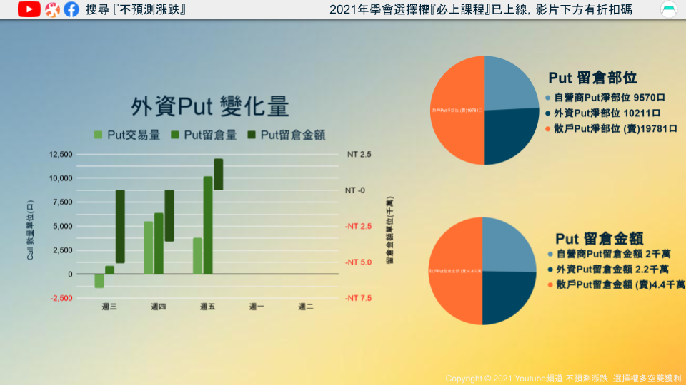 外資Put變化量