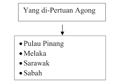 Bagaimanakah kedudukan baginda di negeri-negeri tersebut?