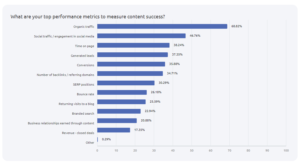 semrush top performance metrics para estadísticas de éxito de contenido