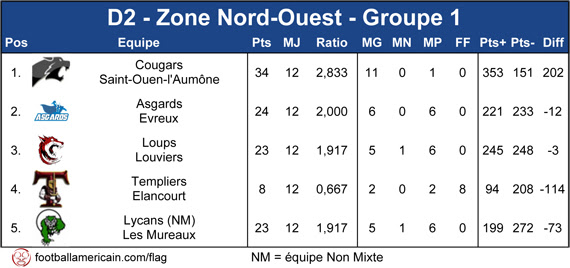 Classement Groupe 1 Zone Nord-Ouest