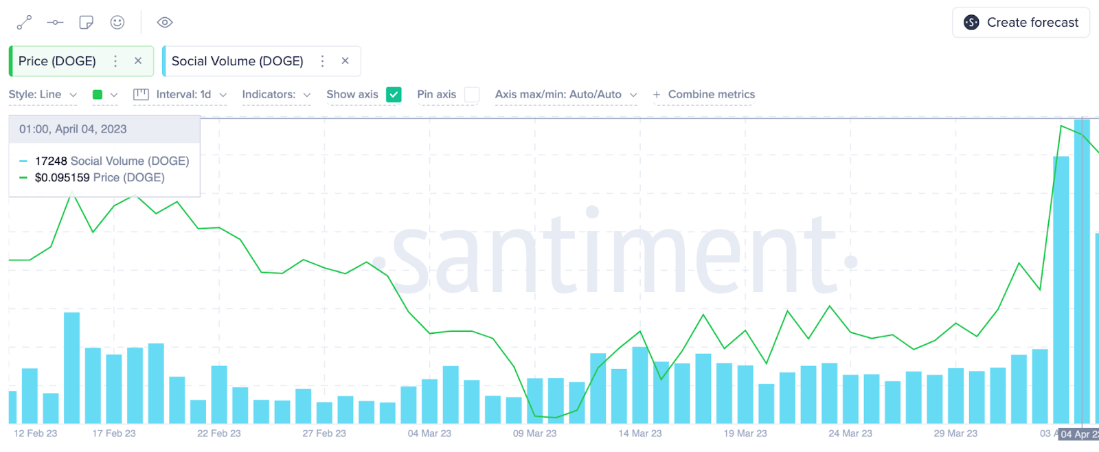 Dogecoin (DOGE) Social Mentions. Jan 2022 - April 2023. 