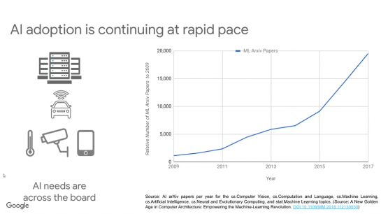 AI adoption is continuing at rapid pace