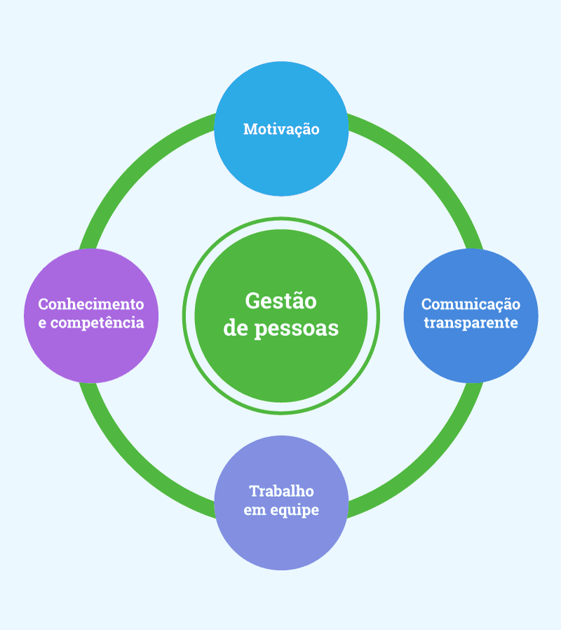 Imagem definindo os pilares da gestão de pessoas

No centro está o circulo gestão de pessoas, envolto por outro círculo maior que conta com os sequintes escritos no sentido horário: motivação, comunicação transparente, trabalho em equipe, conhecimento e competência