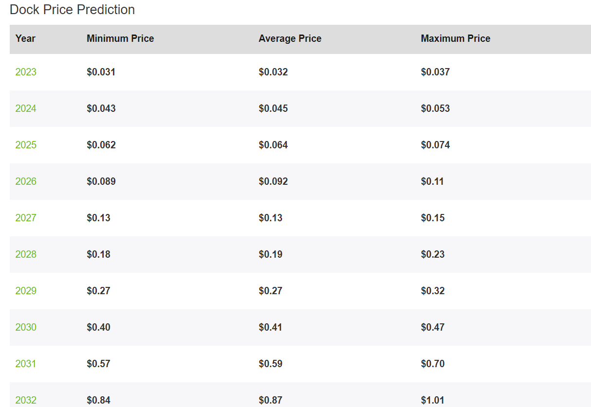 Dock Price Prediction 2023-2032: Is DOCK a Good Investment? 46