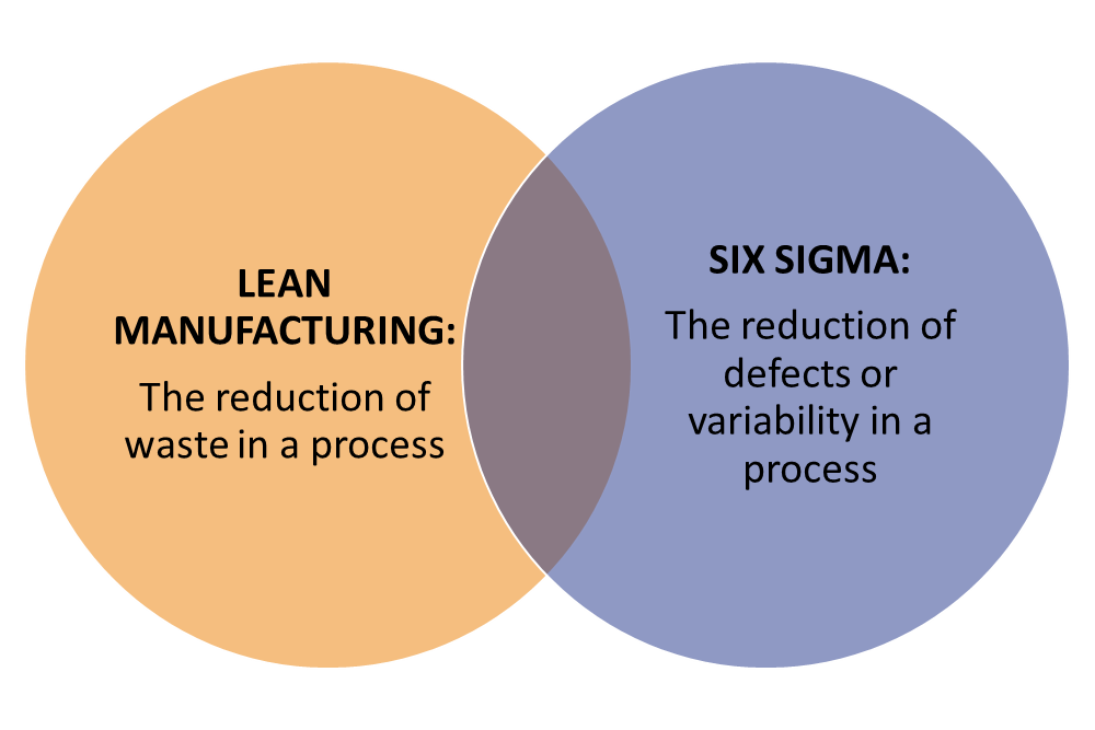 Venn Diagram for Lean Manufacturing and Six Sigma.