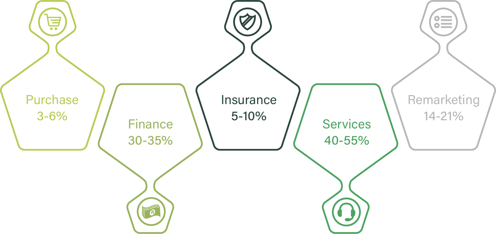 Typical fleet management profit allocation