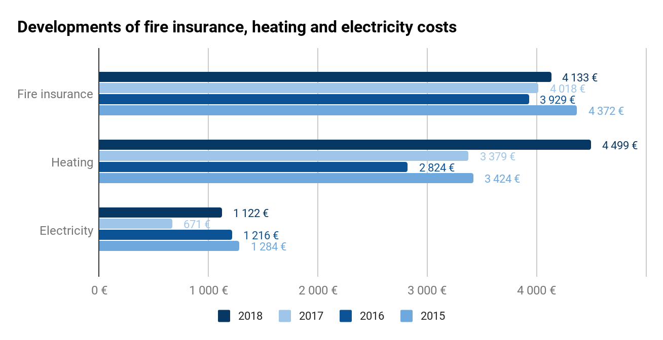 Developments of fire insurance, heating and electricity costs