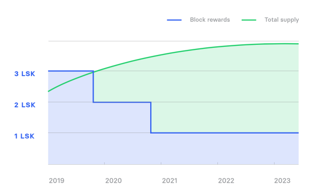 Kế hoạch phân bổ token Lisk