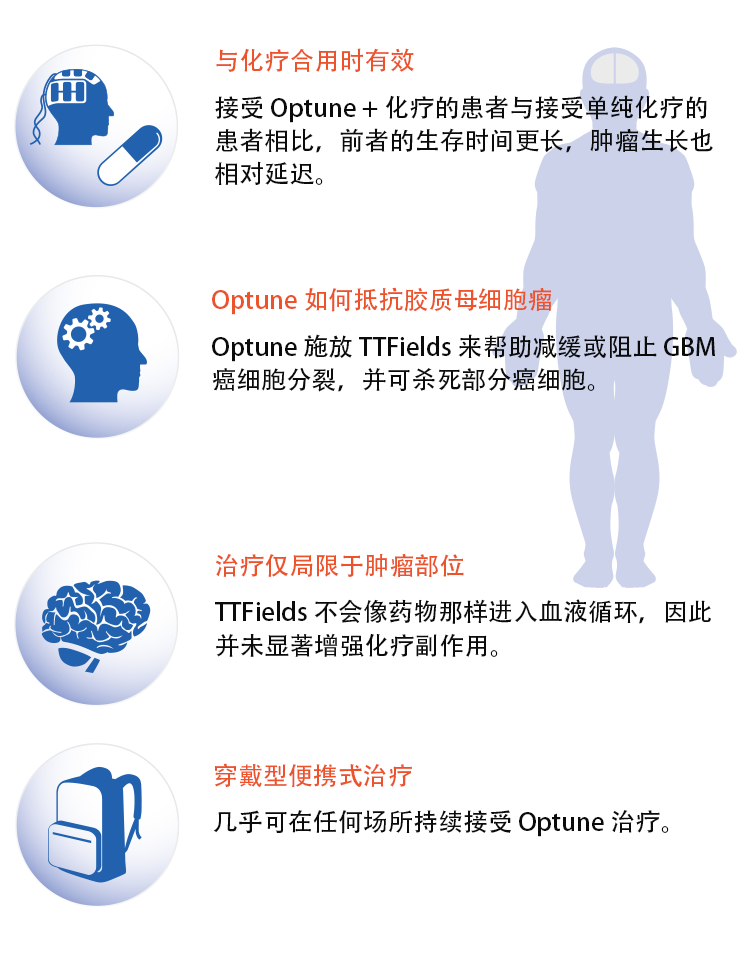 Optune® 治疗胶质母细胞瘤 (GBM) 图表