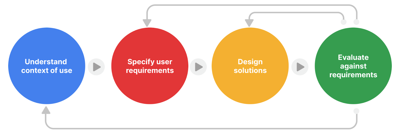 ucd-iteratve-design=principles-methods