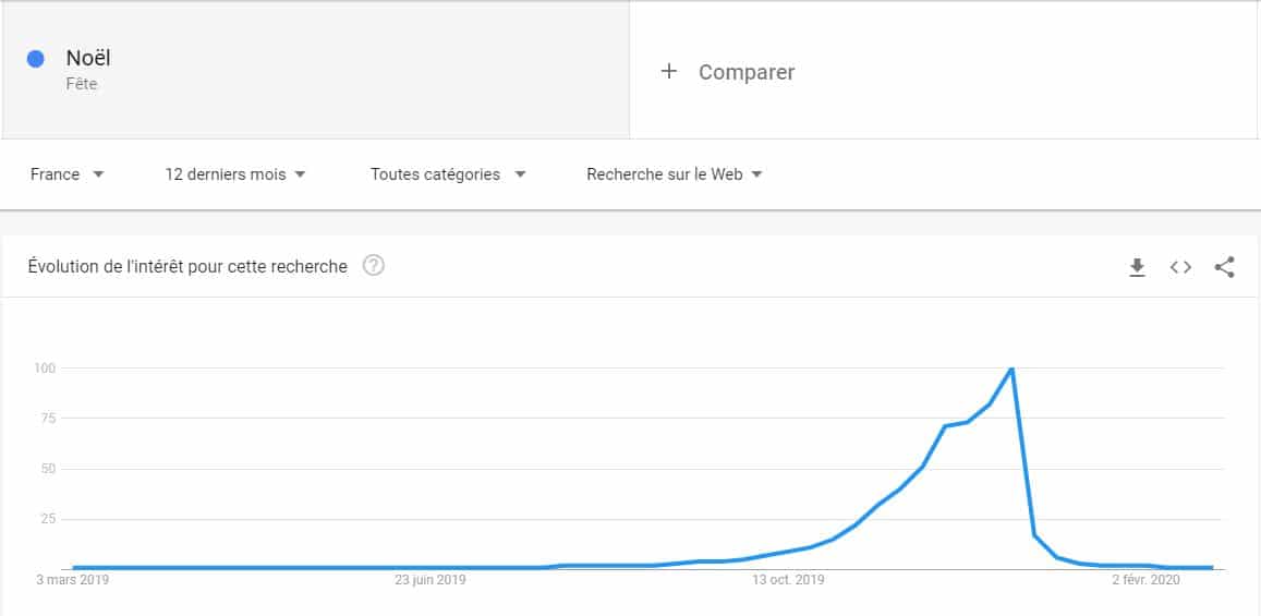 Tendance de recherche de noel avec Google trends sur une annee