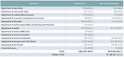 The amount spent on the Covid-19 response by each department in the Western Cape government between April 1 and July 31 2020.