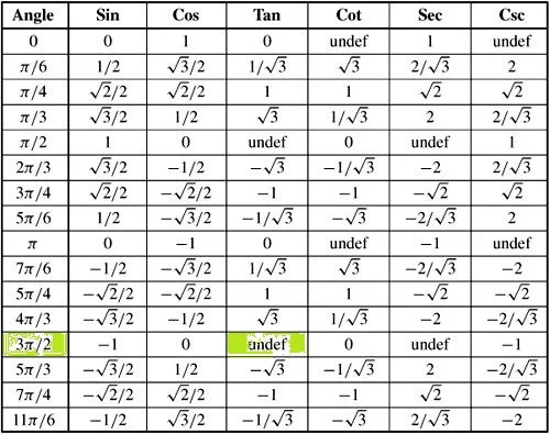 How do you evaluate tan(23π​)?