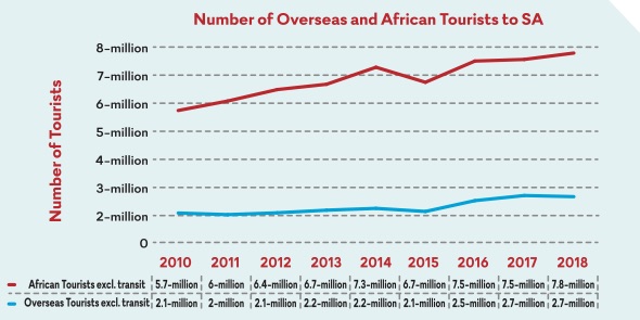 Number of overseas and African tourists to SA.