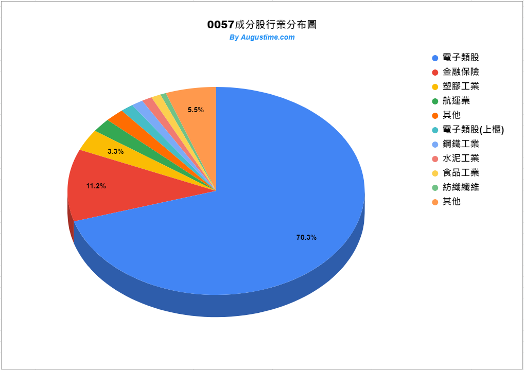 0057，台股0057，0057 ETF，0057成分股，0057持股，0057配息，0057除息，0057股價，0057介紹，0057淨值，0057富邦摩台，0057存股，0057股利