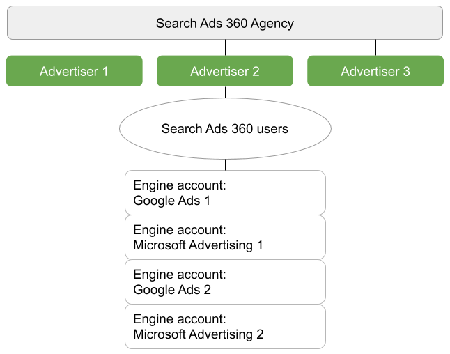 Is Search Ads 360 free?