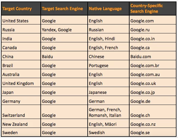 International SEO
