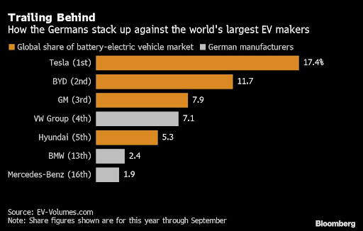 The German car industry’s bid to wrest the electric-vehicle crown from Tesla has veered off course, with stumbles for Volkswagen and Mercedes-Benz.