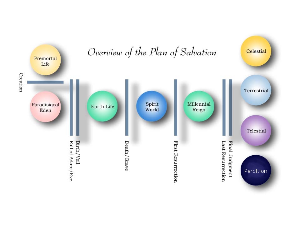 Plan of Salvation Chart.jpg