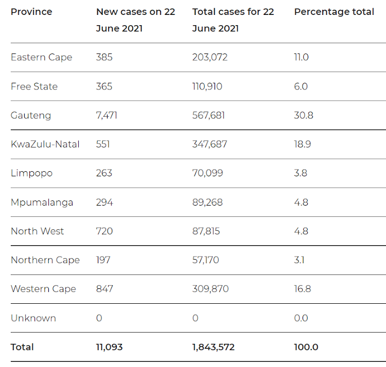 Statistics released by the NICD on Tuesday showed that the burden of the coronavirus third wave continued to fall on Gauteng the hardest.